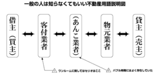 一般の人は知らなくてもいい不動産用語説明図